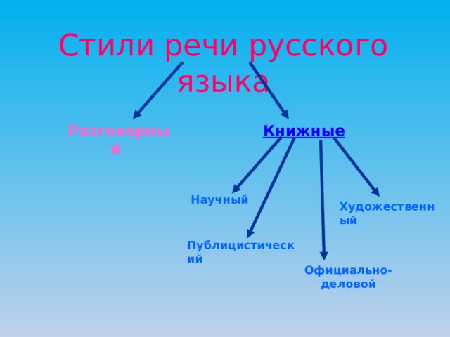 Урок стили языка 5 класс. Стили речи. Стили речи в русском языке. Нейтральный книжный разговорный стили речи. Стили языка.