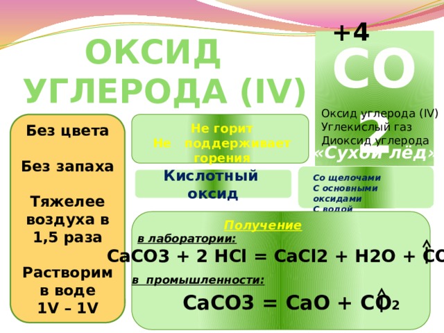 +4 Оксид углерода (IV) CO2 Оксид углерода (IV) Углекислый газ Диоксид углерода Без цвета  Без запаха  Тяжелее воздуха в 1,5 раза  Растворим в воде 1V – 1V Не горит Не поддерживает горения «Сухой лёд»  Кислотный оксид Со щелочами С основными оксидами С водой Получение в лаборатории: СаСО3 + 2 HCl = CaCl2 + H2O + CO2 в промышленности: CaCO3 = CaO + CO 2 