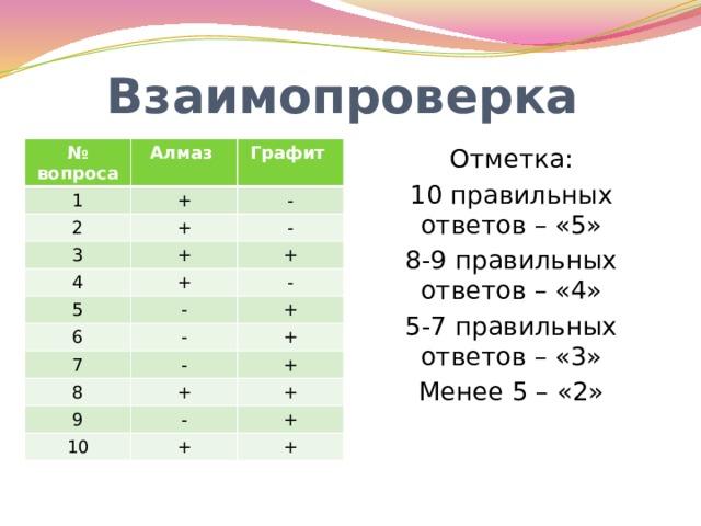 Взаимопроверка  Отметка: 10 правильных ответов – «5» 8-9 правильных ответов – «4» 5-7 правильных ответов – «3» Менее 5 – «2» № вопроса Алмаз 1 2 Графит + + - 3 - + 4 + + 5 6 - - - 7 + - + 8 + 9 + - 10 + + + + 