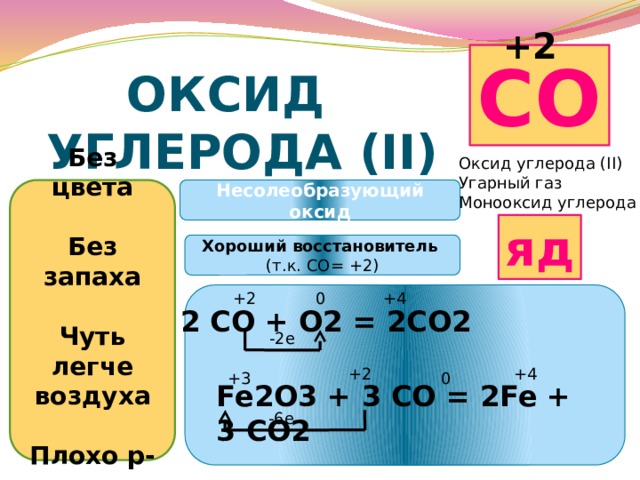 +2 CO Оксид углерода (II) Оксид углерода (II) Угарный газ Монооксид углерода Несолеобразующий оксид Без цвета  Без запаха  Чуть легче воздуха  Плохо р-м в воде яд Хороший восстановитель (т.к. СО= +2) 0 +4 +2 2 СО + О2 = 2СО2 -2е +4 +2 +3 0 Fe2O3 + 3 CO = 2Fe + 3 CO2 -6е 