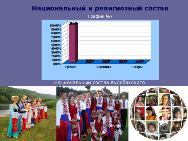 Национальный и религиозный состав  График №7 Национальный состав Кулебакского района 
