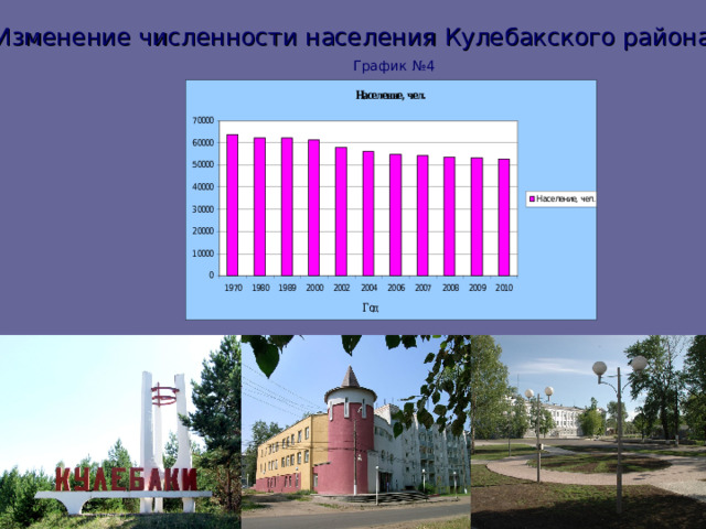 Изменение численности населения Кулебакского района График №4 