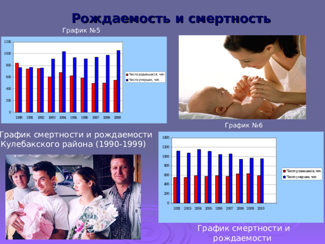 Рождаемость и смертность График №5 График №6 График смертности и рождаемости Кулебакского района (1990-1999) График смертности и рождаемости Кулебакского района (2002-2010) 