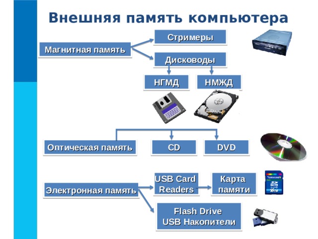 Внешняя память  компьютера Стримеры Магнитная память Дисководы НГМД НМЖД DVD CD Оптическая память USB Card Readers Карта памяти Электронная память Flash Drive USB Накопители 