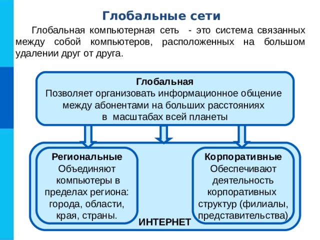 Это сеть объединяющая компьютеры находящиеся на любом удалении друг от друга