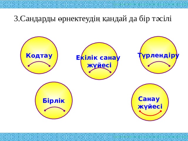3.Сандарды өрнектеудің қандай да бір тәсілі   Түрлендіру Кодтау Екілік санау жүйесі Бірлік Санау жүйесі 