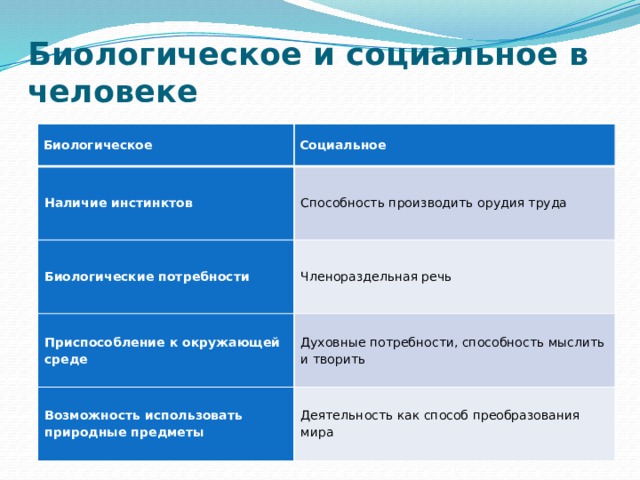 Наличие сознания это биологическое или социальное. Членораздельная речь это биологическое или социальное. Труд это социальная или биологическая потребность. Способности это биологическое или социальное. Общение с друзьями это биологическое или социальное.