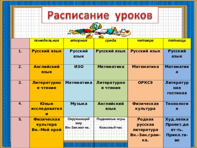 1. понедельник Русский язык вторник 2. среда 3. Русский язык Английский язык Литературное чтение Русский язык 4. ИЗО четверг Русский язык Математика пятница Математика 5. Юные исследователи Физическая культкра Вн.-Мой край Русский язык Литературное чтение Музыка Математика ОРКСЭ Английский язык Окружающий мир Вн.-Зан.мат-ка. Математика Литературная гостиная Подвижные игры  Классный час Физическая культура Технология Родная русская литература Вн.-Зан.грам-ка.  Худ.лепка Проект.деят-ть. Прикл.тв-во