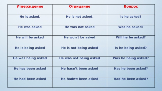 Утверждение He is asked. Отрицание He is not asked. He was asked Вопрос He was not asked Не will be asked Is he asked? Не won't be asked Не is being asked Was he asked? Will hе be asked? Не is not being asked He was being asked He was not being asked He has been asked Is hе being asked? He hasn’t been asked He had been asked Was he being asked? He hadn’t been asked Has he been asked? Had he been asked? 