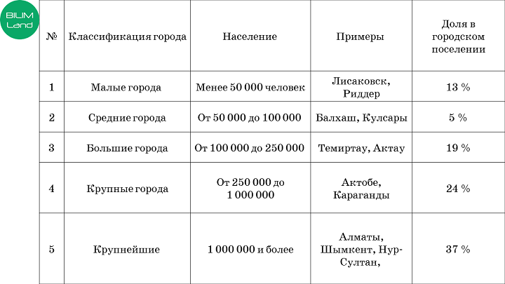 Классификация населенных пунктов и зонирование их территории