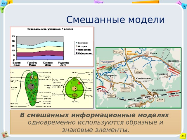 Смешанные модели В смешанных информационные моделях одновременно используются образные и знаковые элементы. 