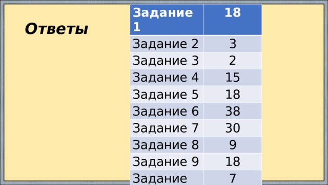 Задание 1 18 Задание 2 Задание 3 3 Задание 4 2 Задание 5 15 Задание 6 18 38 Задание 7 Задание 8 30 Задание 9 9 Задание 10 18 7 Ответы 