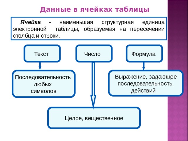 Наименьшей структурной единицей в таблице является. Презентация таблицы 9 класс босова. Электронные таблицы Информатика 9 класс. Наименьшая структурная единица электронной таблицы.