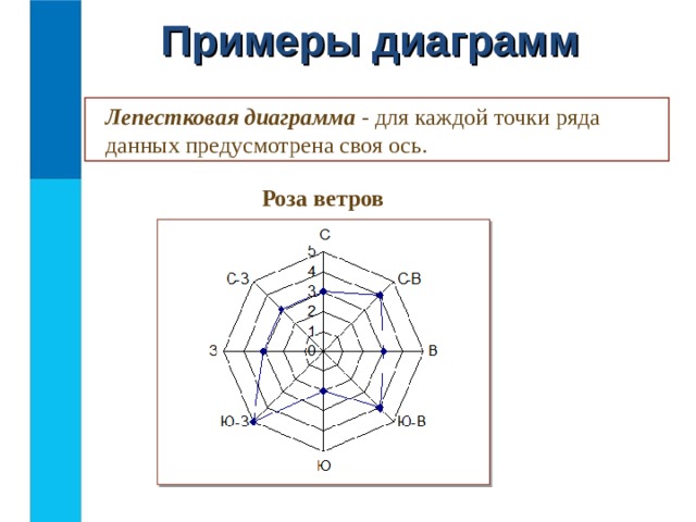 Примеры диаграмм Лепестковая диаграмма - для каждой точки ряда данных предусмотрена своя ось. Роза ветров 