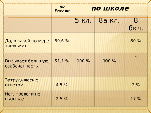 по России по школе 5 кл. Да, в какой-то мере тревожит 8а кл. 39,6 % Затрудняюсь с ответом Вызывает большую озабоченность 51,1 % Нет, тревоги не вызывает 8 бкл. - 4,5 % 100 % - 2,5 % 100 % - - 80 % - - 3 % - 17 % 