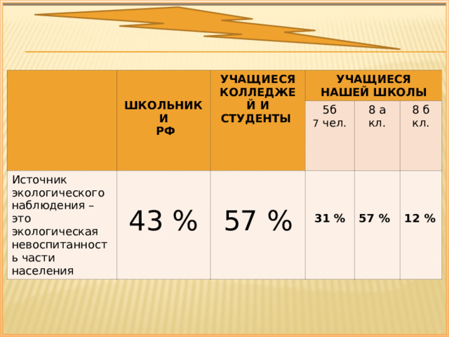   УЧАЩИЕСЯ КОЛЛЕДЖЕЙ И СТУДЕНТЫ Источник экологического наблюдения – это экологическая невоспитанность части населения УЧАЩИЕСЯ НАШЕЙ ШКОЛЫ ШКОЛЬНИКИ  РФ 5б 43 %  57 % 7 чел. 8 а кл. 8 б кл.      31 %   57 %  12 % 