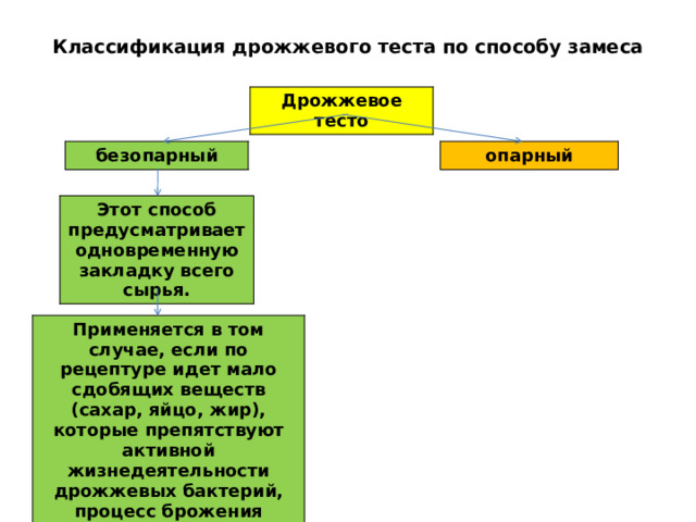 Тесто опарным способом технологическая карта