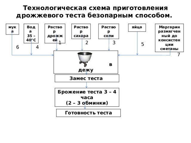 Схема приготовления дрожжевого безопарного теста