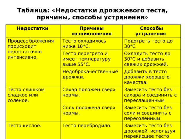 Подскажите про пороки дрожжевого теста и их устранение! - Кулинарный форум restyleprof.ru