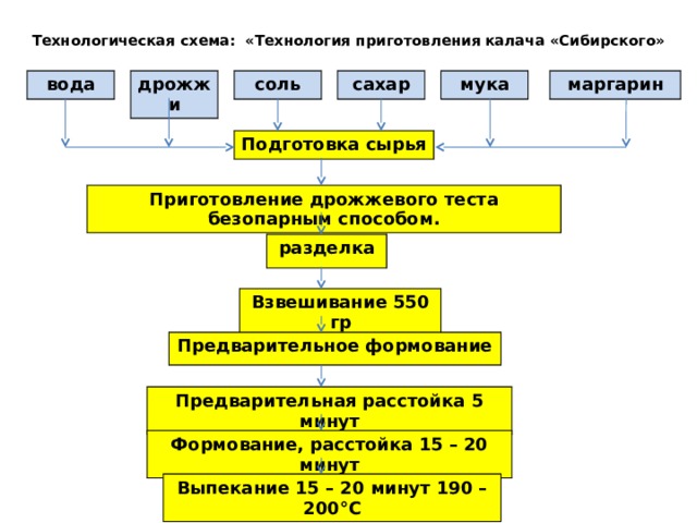 Технологическая схема приготовления дрожжевого теста безопарным способом