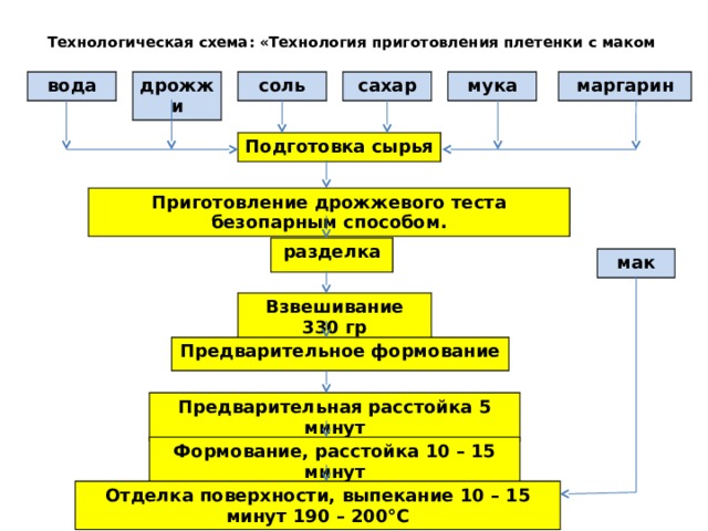 Технология приготовления дрожжевого слоеного тест. Технологическая схема приготовления дрожжевого безопарного теста. Схема приготовление плетенки.