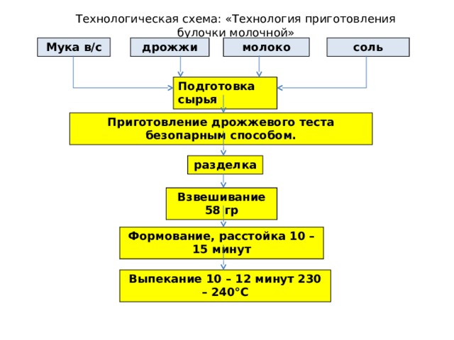 Схема приготовления дрожжевого безопарного теста