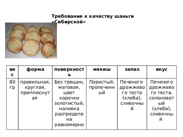 Технологическая карта по изготовлению булочек Технология приготовления хлебобулочного изделия булочки "веснушка" и мучного кон