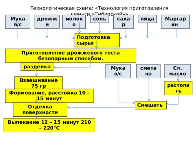 Технологическая схема приготовления дрожжевого теста безопарным способом