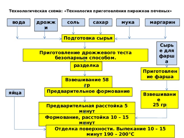 Тесто дрожжевое для жареных пирожков технологическая карта