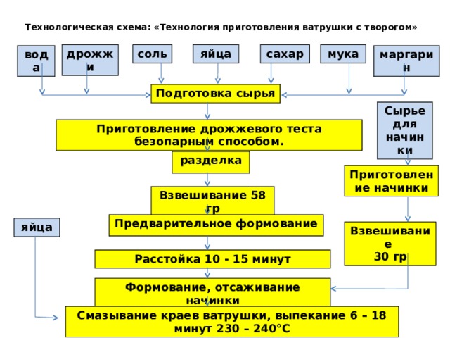 Технологическая карта ватрушка с творогом