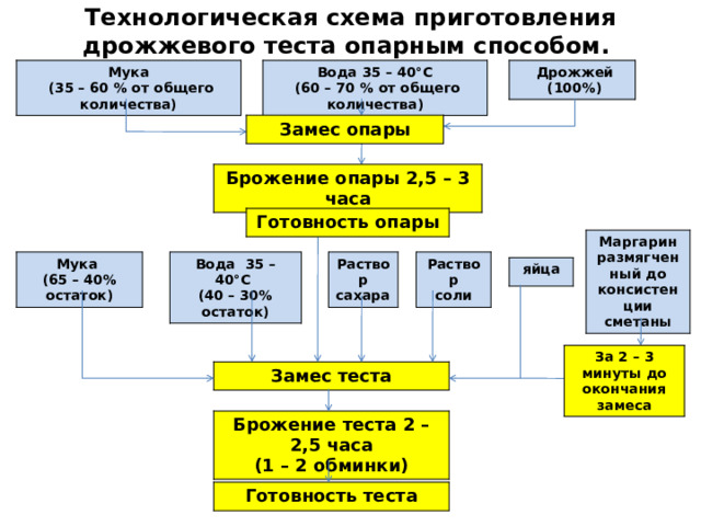 Приготовление опарного и безопарного дрожжевого теста