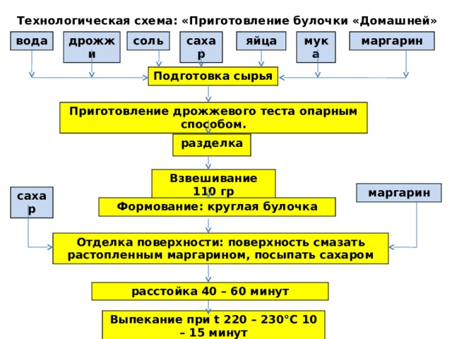 Булочка с повидлом технологическая карта