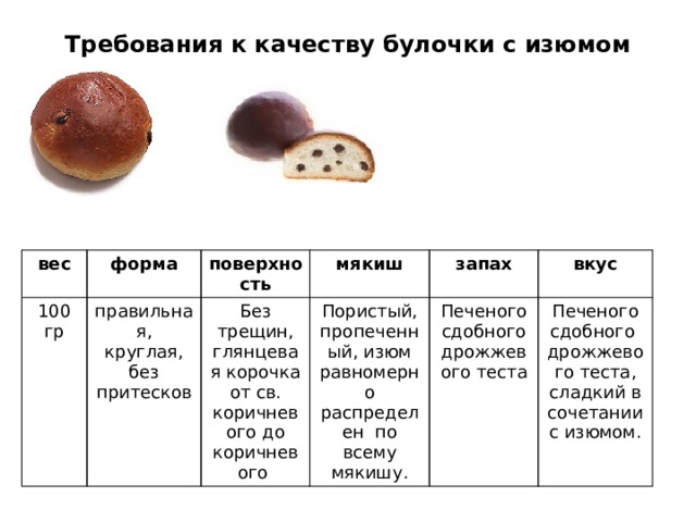 Кекс с изюмом технологическая карта