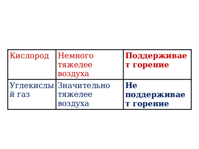 Кислород Немного тяжелее воздуха Углекислый газ Поддерживает горение Значительно тяжелее воздуха Не поддерживает горение 