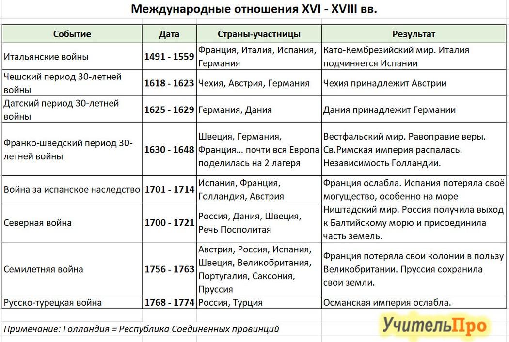 Одной из причин войны события которой обозначены на схеме был конфликт между православными