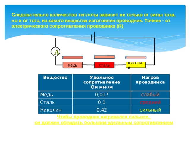 Следовательно количество теплоты зависит не только от силы тока, но и от того, из какого вещества изготовлен проводник. Точнее - от электрического сопротивления проводника (R) А никелин сталь медь Вещество Медь Удельное сопротивление Нагрев проводника 0,017 Сталь Ом мм 2 /м слабый Никелин 0,1 средний 0,42 сильный Чтобы проводник нагревался сильнее, он должен обладать большим удельным сопротивлением 