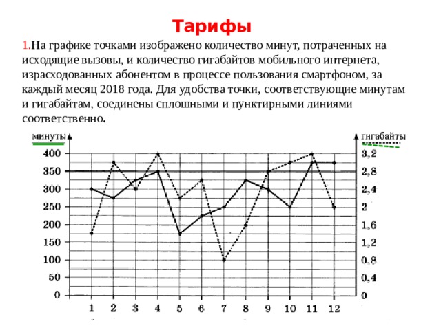 Тарифы 1. На графике точками изображено количество минут, потраченных на исходящие вызовы, и количество гигабайтов мобильного интернета, израсходованных абонентом в процессе пользования смартфоном, за каждый месяц 2018 года. Для удобства точки, соответствующие минутам и гигабайтам, соединены сплошными и пунктирными линиями соответственно .  