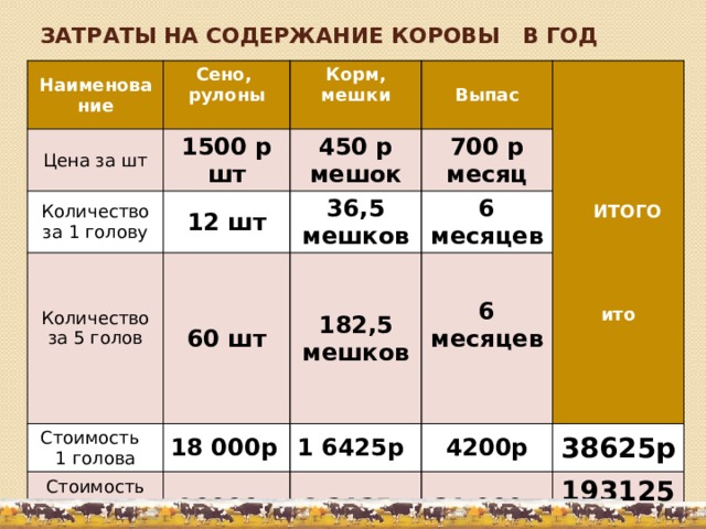 Затраты на содержание коровы в год Наименование Сено, рулоны Цена за шт  Корм, мешки Количество за 1 голову 1500 р шт Количество за 5 голов  Выпас 12 шт 450 р мешок 700 р месяц 36,5 мешков 60 шт Стоимость  1 голова 18 000р 182,5 6 месяцев  Стоимость на всех  ИТОГО мешков 6 месяцев 1 6425р 90000р 4200р   8 2125р 38625р  21 000р  193125р  ито 