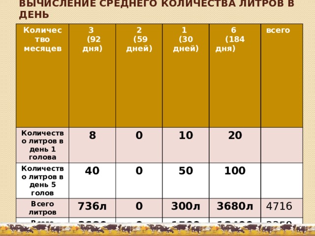 Вычисление среднего количества литров в день Количество месяцев Количество литров в день 1 голова 3  (92 дня) 2 Количество литров в день 5 голов 8 40 0 Всего литров  (59 дней) 1 6 10 (30 дней) 0 736л Всего литров 0 (184 дня) 20 50 (736+300+3680):365 3680л на 5 голов всего 300л 0 100 Итого среднее количество литров в день составило 13 л 3680л (3680+1500+18400):365 1500л 18400л Итого среднее количество литров в день составило 65 л 4716  23580 