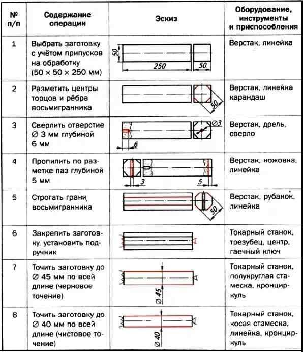 Технологическая карта на производстве мебели