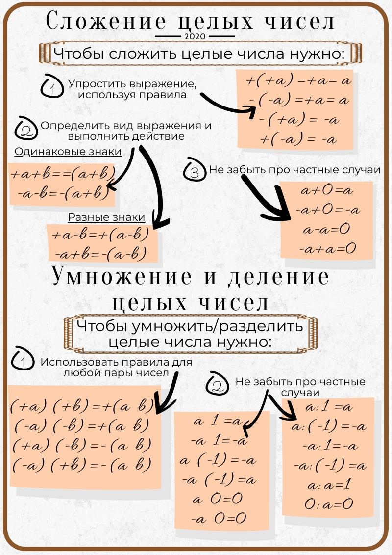 Правила действий с отрицательными числами