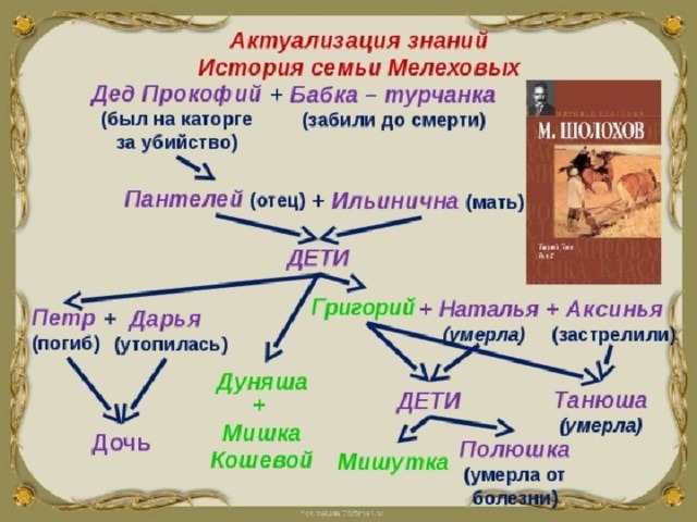 Григорий мелехов презентация к уроку в 11 классе