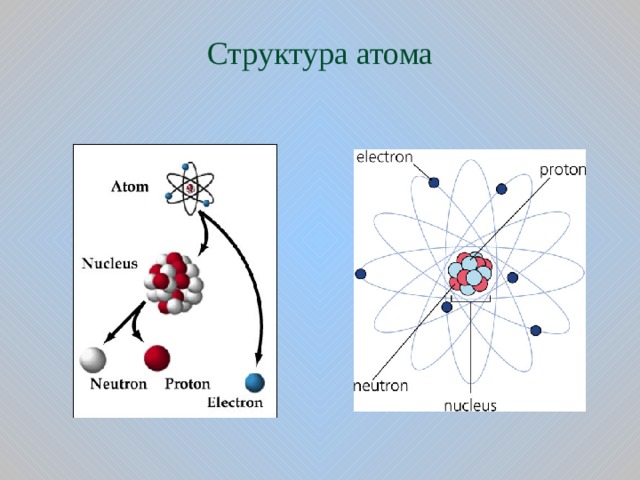 Структура атома 