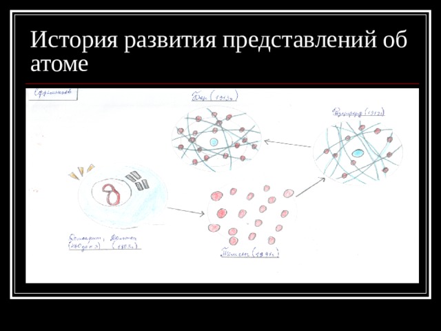 История развития представлений об атоме 