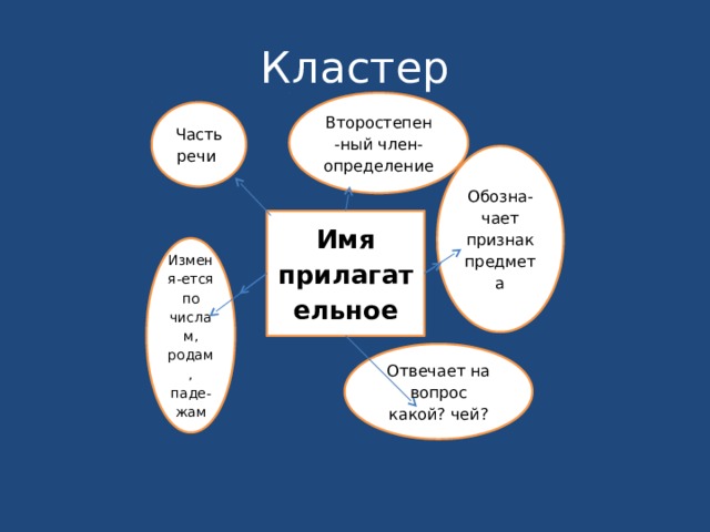 Кластер Второстепен-ный член- определение Часть речи Обозна-чает признак предмета Имя прилагательное Изменя-ется по числам, родам, паде-жам Отвечает на вопрос какой? чей? 