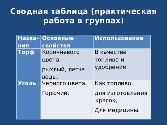 Сводная таблица (практическая работа в группах ) Назва-ние Основные свойства Торф Использование Коричневого цвета; Уголь рыхлый, легче воды. Черного цвета. В качестве топлива и удобрения. Горючий. Как топливо, для изготовления красок, Для медицины. 