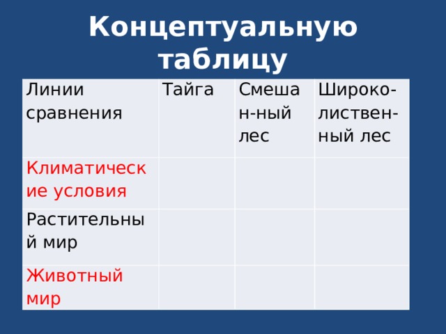 Концептуальную таблицу Линии сравнения Тайга Климатические условия   Смешан-ный лес Растительный мир Животный мир Широко-листвен-ный лес                 