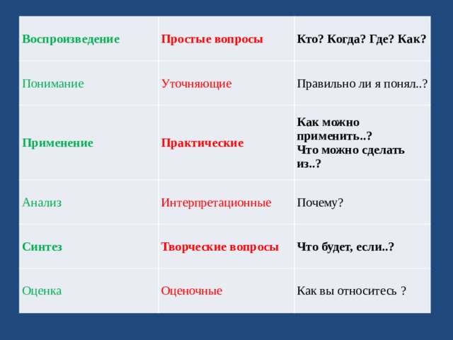 Воспроизведение Понимание Простые вопросы Уточняющие Применение Кто? Когда? Где? Как? Практические Анализ Правильно ли я понял..? Интерпретационные Синтез Как можно применить..? Оценка Что можно сделать из..? Творческие вопросы Почему? Оценочные Что будет, если..? Как вы относитесь ? 