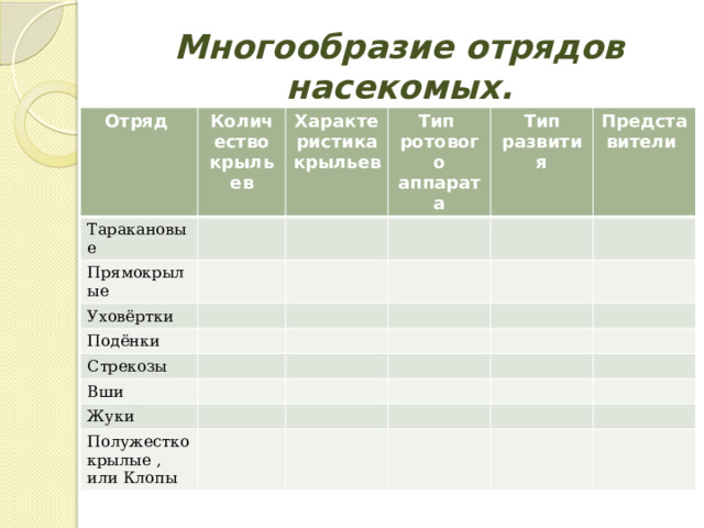 Многообразие отрядов насекомых. Отряд Количество крыльев Таракановые Характеристика крыльев Прямокрылые Тип ротового аппарата Уховёртки Тип развития Подёнки Представители Стрекозы Вши Жуки Полужесткокрылые , или Клопы 