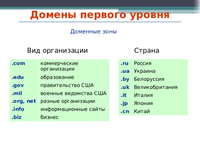 Презентация домены верхнего уровня